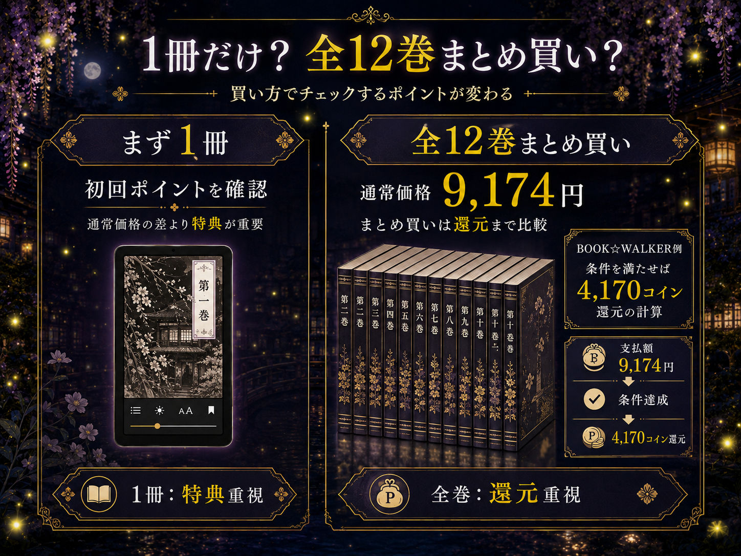『ホタルの嫁入り』1冊購入と全12巻9,174円のまとめ買いを比較した図