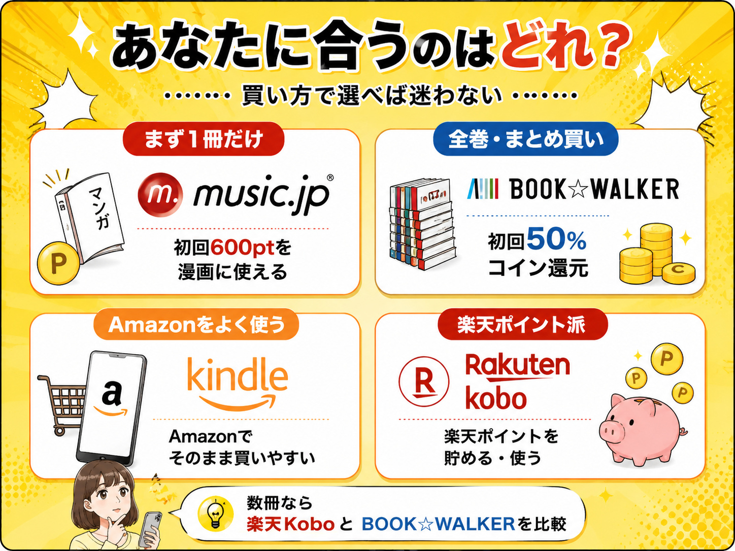漫画を買う目的別にmusic.jp・BOOK☆WALKER・Kindle・楽天Koboを選ぶ比較図