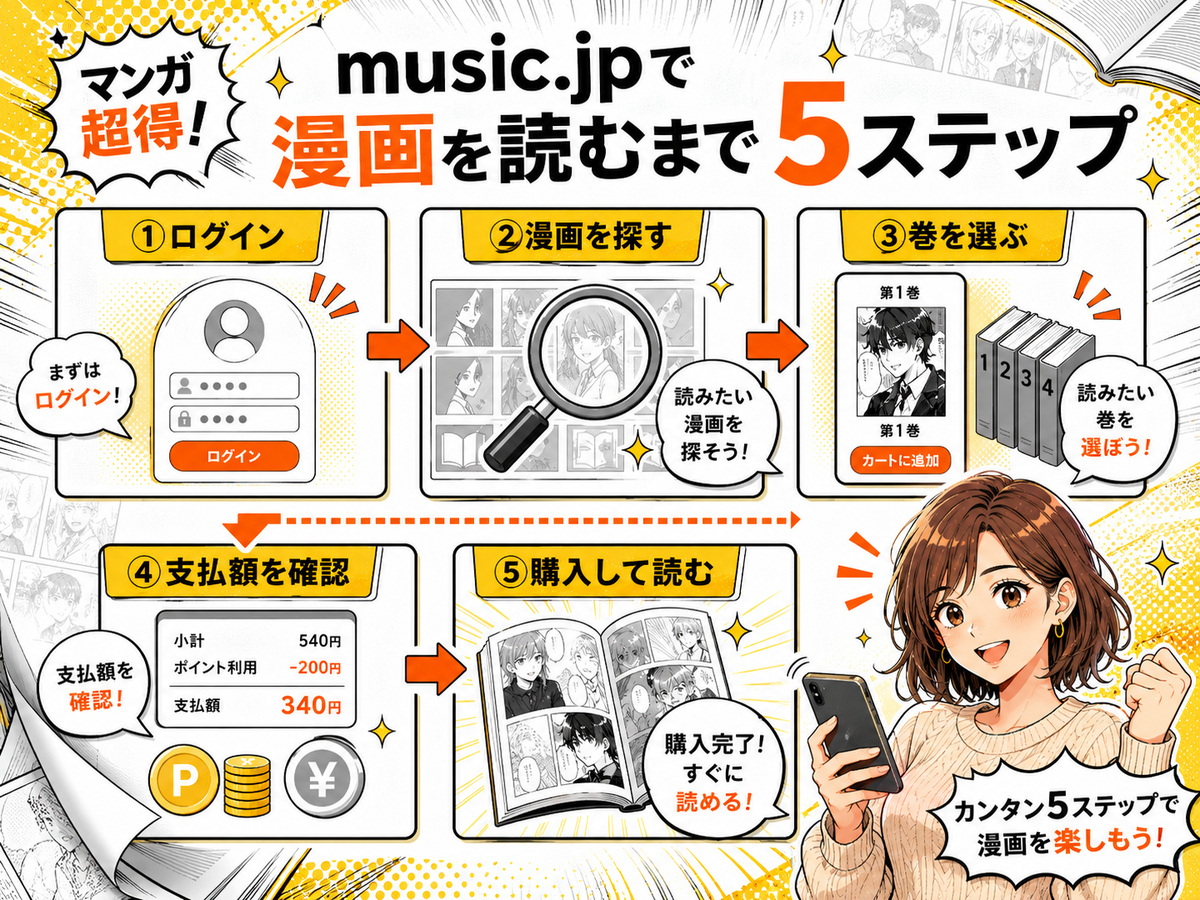music.jpで漫画を購入して読むまでの5ステップを示した図解