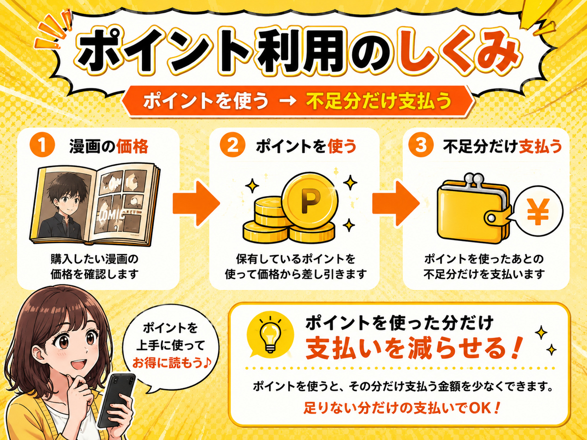 漫画購入時にポイントを使い不足分だけ支払う仕組みの図解