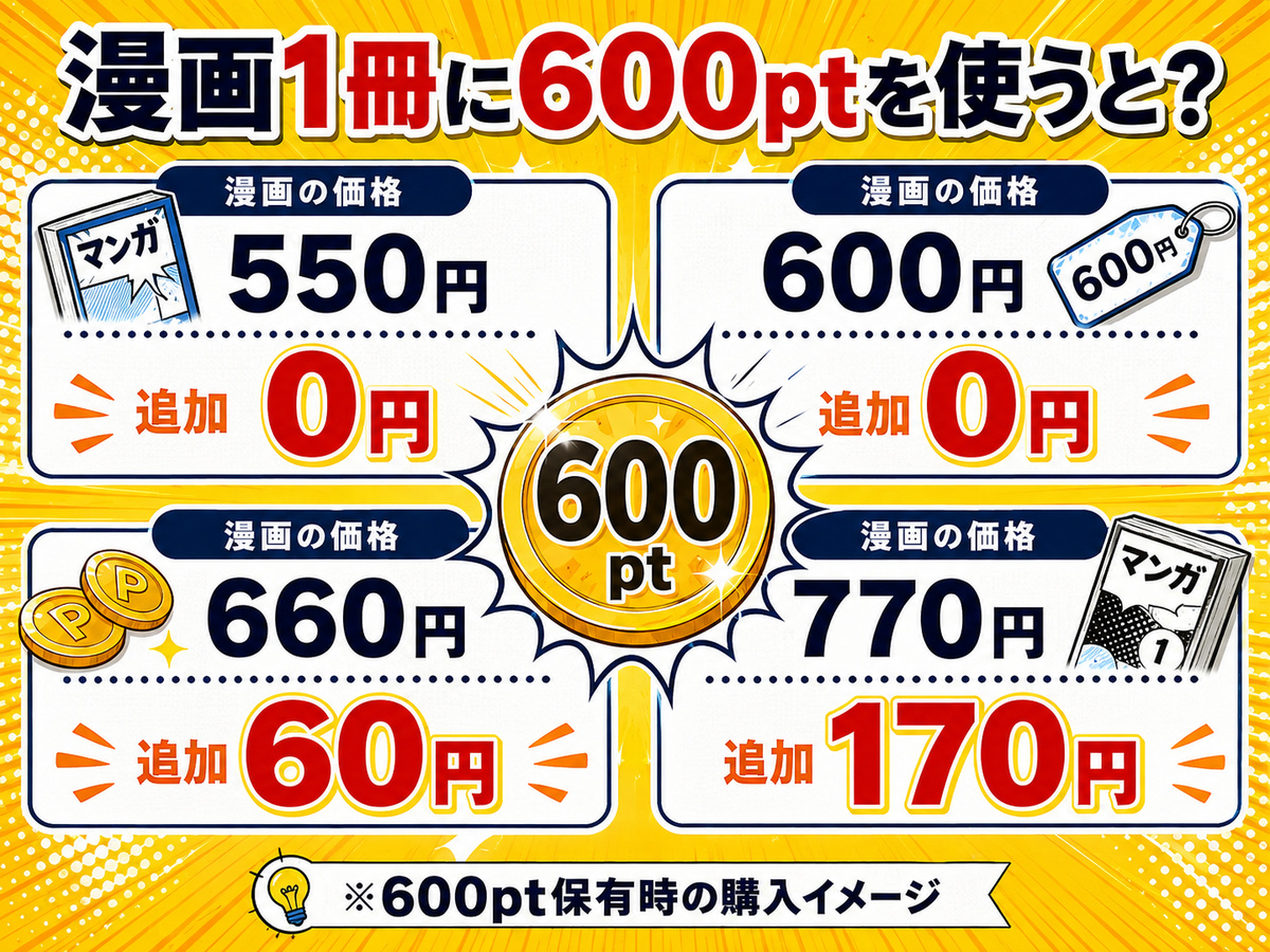 漫画に600ポイントを使った場合の550円・600円・660円・770円の追加負担比較