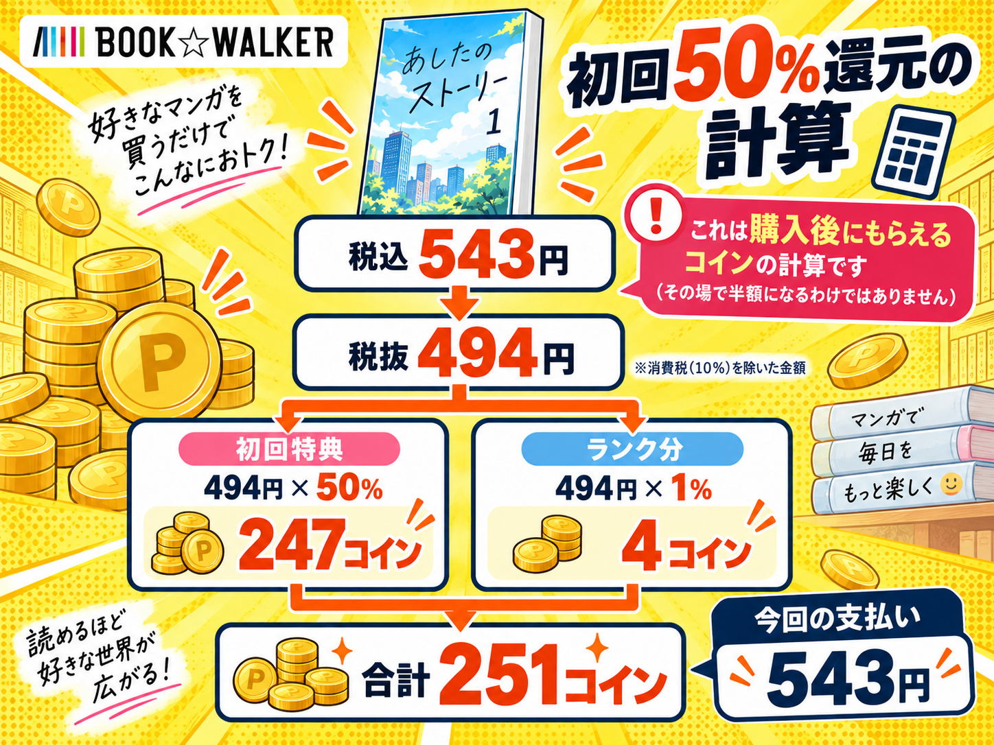 543円の漫画で初回50%還元とランク分を合わせて251コインになる計算図